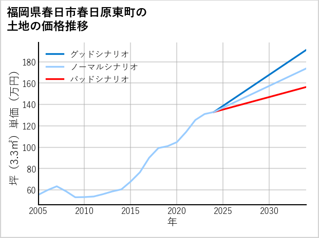 福岡県春日市春日原東町の土地価格推移
