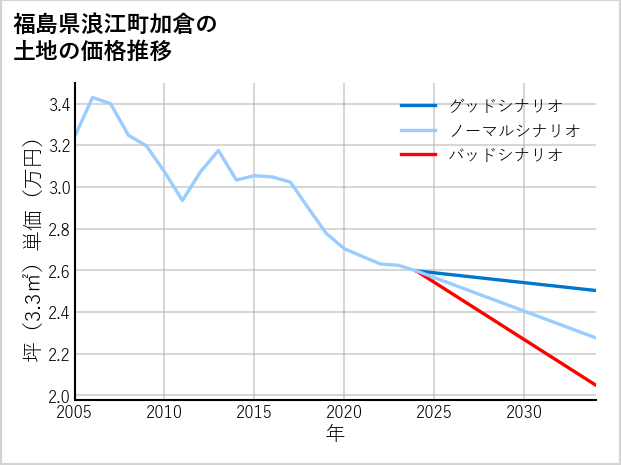 福島県浪江町加倉の土地価格推移