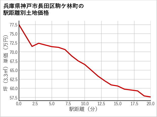 兵庫県神戸市長田区駒ケ林町の徒歩距離別の土地坪単価