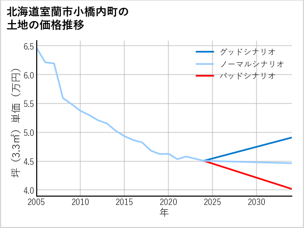 北海道室蘭市小橋内町の土地価格推移