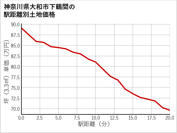 神奈川県大和市下鶴間の徒歩距離別の土地坪単価