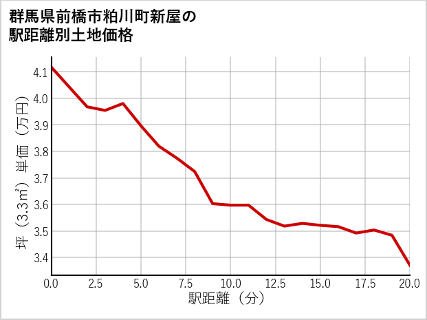 群馬県前橋市粕川町新屋の徒歩距離別の土地坪単価