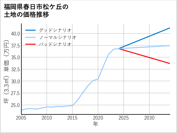 福岡県春日市松ケ丘の土地価格推移