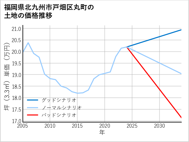 福岡県北九州市戸畑区丸町の土地価格推移