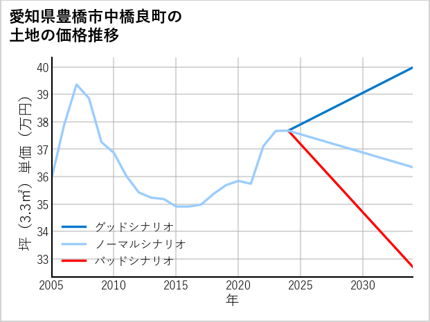 愛知県豊橋市中橋良町の土地価格推移