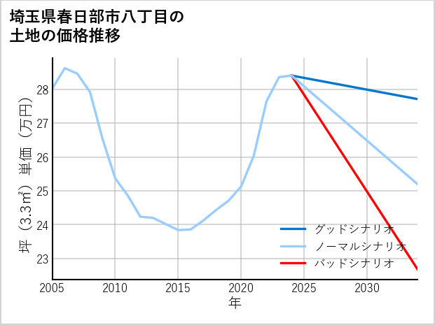 埼玉県春日部市八丁目の土地価格推移