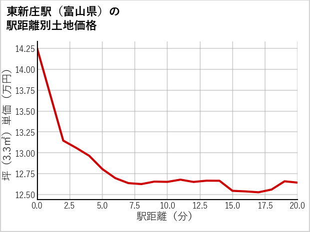 東新庄駅（富山県）の徒歩距離別の土地坪単価