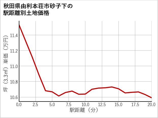 秋田県由利本荘市砂子下の徒歩距離別の土地坪単価