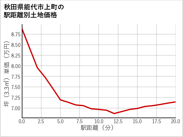 秋田県能代市上町の徒歩距離別の土地坪単価
