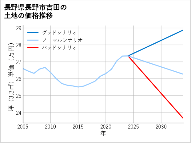長野県長野市吉田の土地価格推移