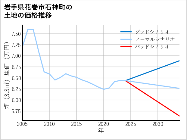 岩手県花巻市石神町の土地価格推移