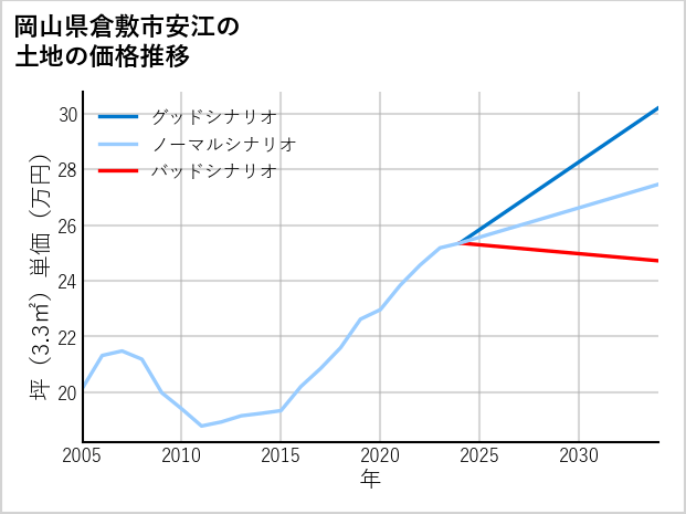 岡山県倉敷市安江の土地価格推移