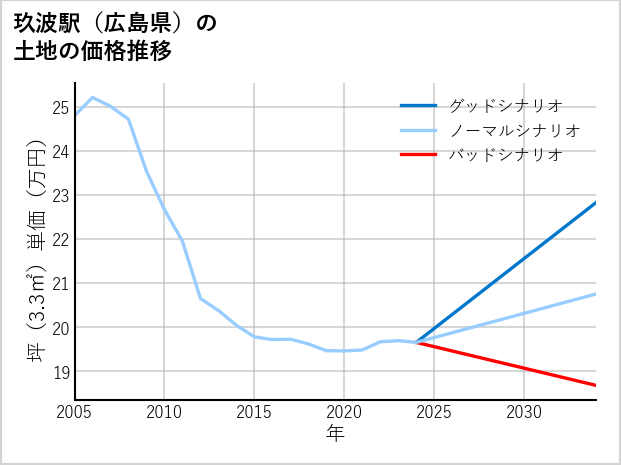 玖波駅（広島県）の土地価格推移