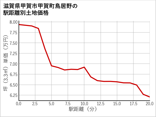 滋賀県甲賀市甲賀町鳥居野の徒歩距離別の土地坪単価