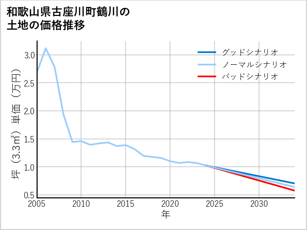 和歌山県古座川町鶴川の土地価格推移