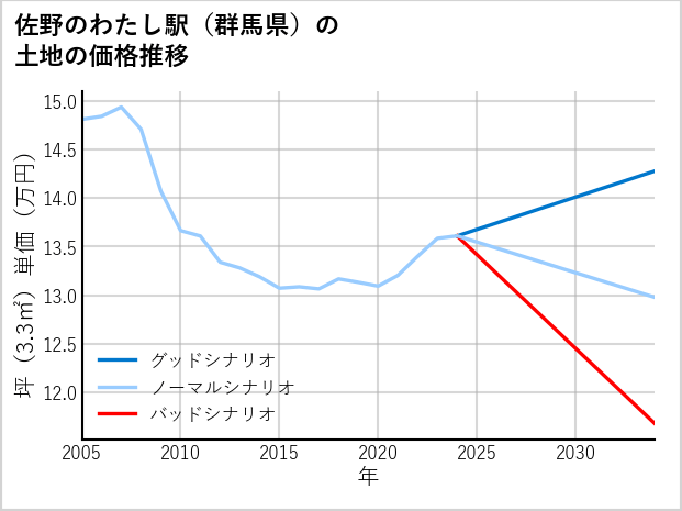 佐野のわたし駅（群馬県）の土地価格推移