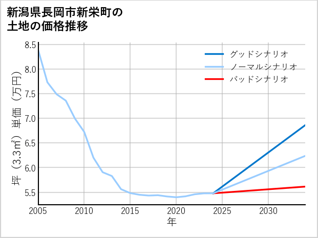 新潟県長岡市新栄町の土地価格推移