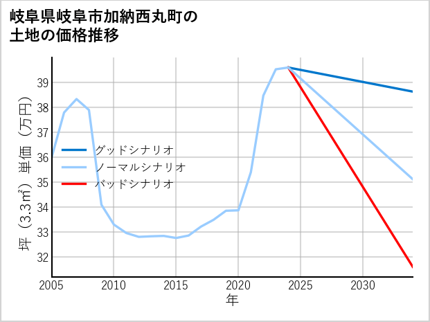岐阜県岐阜市加納西丸町の土地価格推移