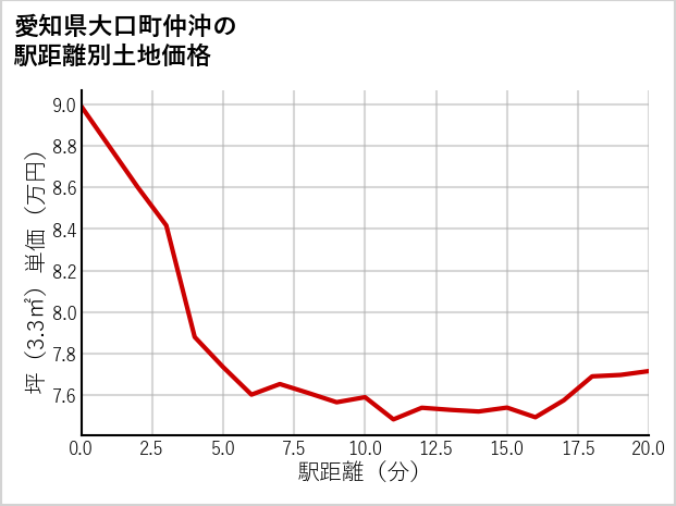 愛知県大口町仲沖の徒歩距離別の土地坪単価