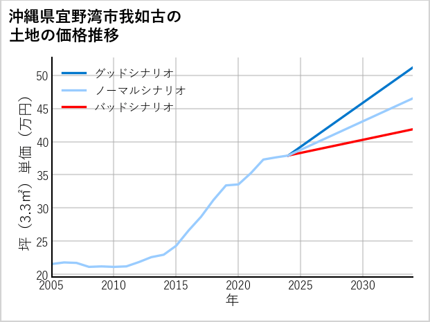 沖縄県宜野湾市我如古の土地価格推移