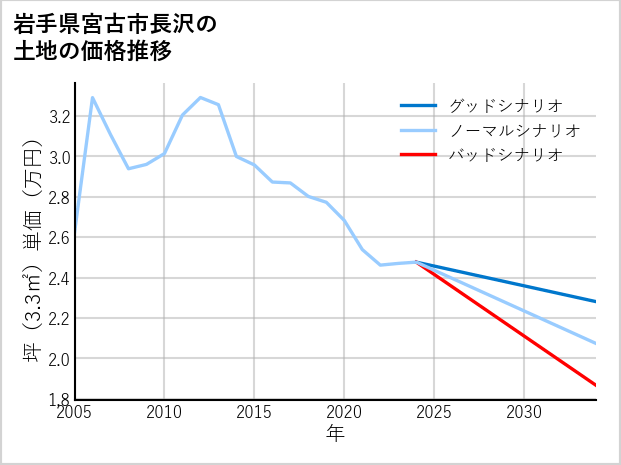 岩手県宮古市長沢の土地価格推移