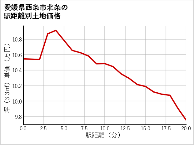 愛媛県西条市北条の徒歩距離別の土地坪単価