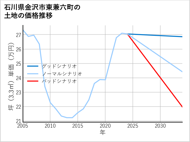 石川県金沢市東兼六町の土地価格推移