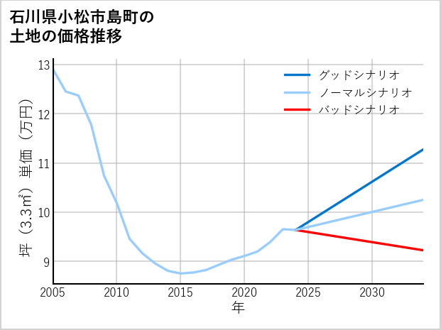石川県小松市島町の土地価格推移