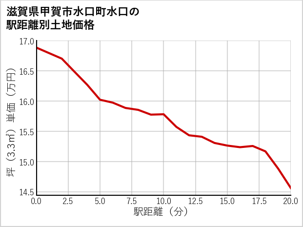 滋賀県甲賀市水口町水口の徒歩距離別の土地坪単価