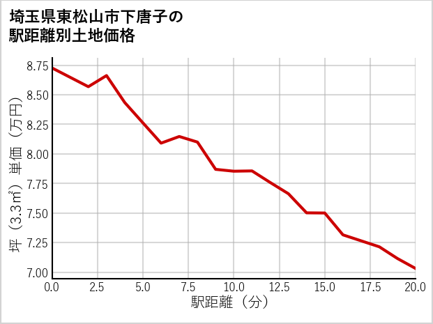 埼玉県東松山市下唐子の徒歩距離別の土地坪単価