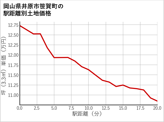 岡山県井原市笹賀町の徒歩距離別の土地坪単価