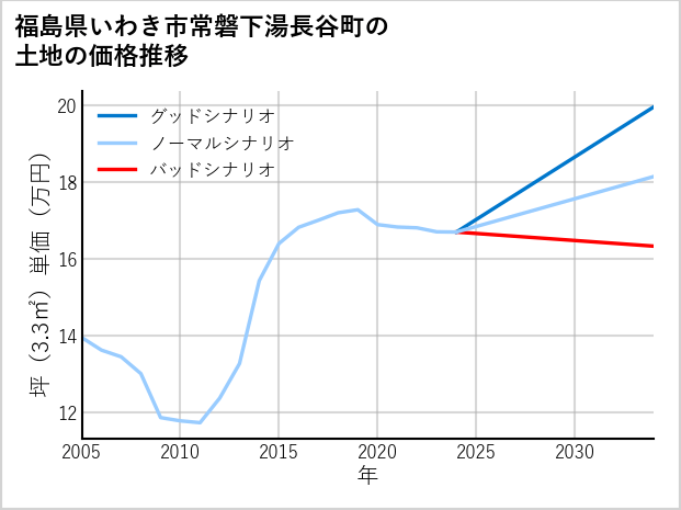 福島県いわき市常磐下湯長谷町の土地価格推移