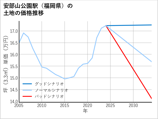 安部山公園駅（福岡県）の土地価格推移