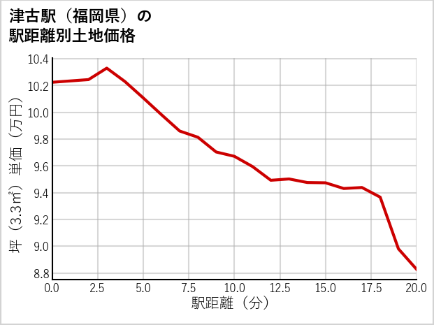 津古駅（福岡県）の徒歩距離別の土地坪単価