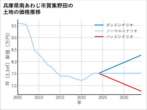 兵庫県南あわじ市賀集野田の土地価格推移
