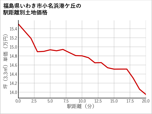 福島県いわき市小名浜港ケ丘の徒歩距離別の土地坪単価