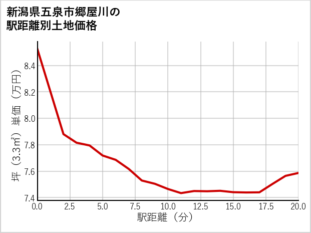 新潟県五泉市郷屋川の徒歩距離別の土地坪単価