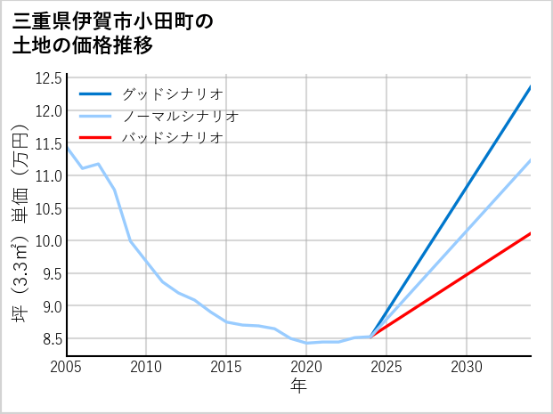 三重県伊賀市小田町の土地価格推移