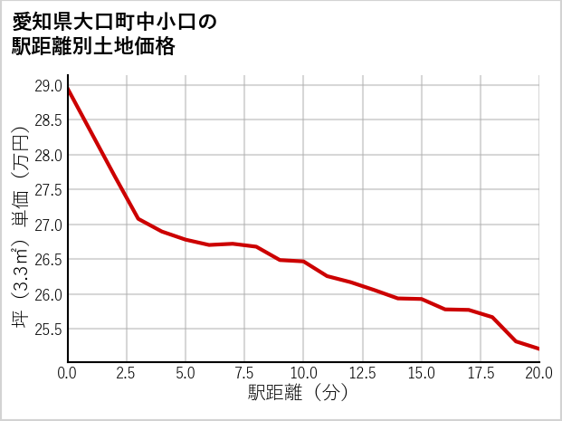 愛知県大口町中小口の徒歩距離別の土地坪単価