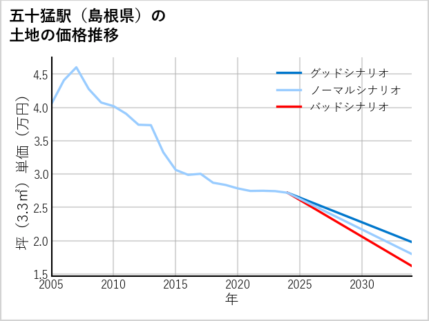 五十猛駅（島根県）の土地価格推移