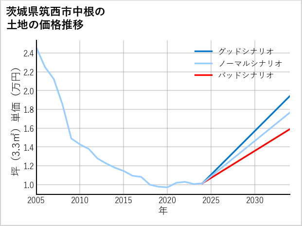 茨城県筑西市中根の土地価格推移