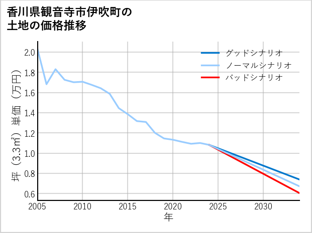 香川県観音寺市伊吹町の土地価格推移