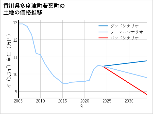 香川県多度津町若葉町の土地価格推移