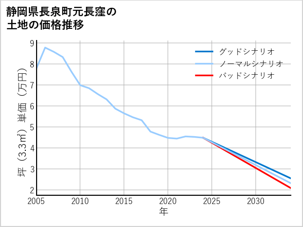 静岡県長泉町元長窪の土地価格推移