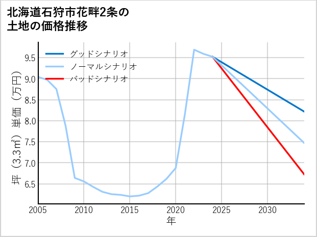 北海道石狩市花畔2条の土地価格推移