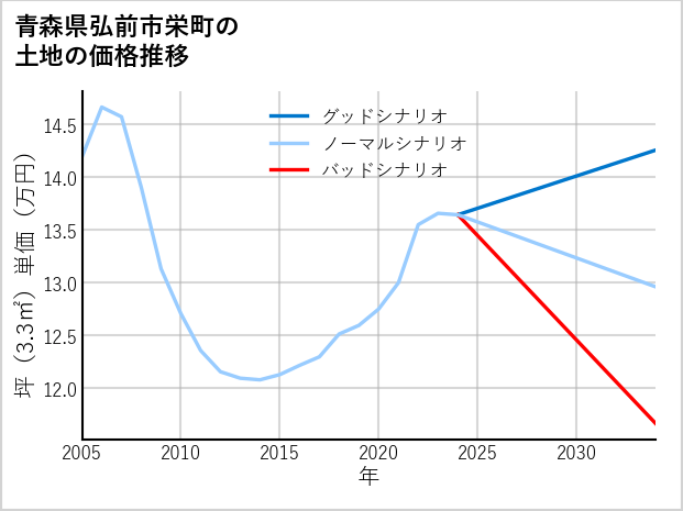 青森県弘前市栄町の土地価格推移