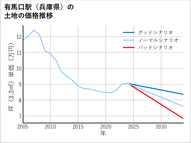 有馬口駅（兵庫県）の土地価格推移