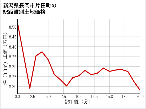 新潟県長岡市片田町の徒歩距離別の土地坪単価