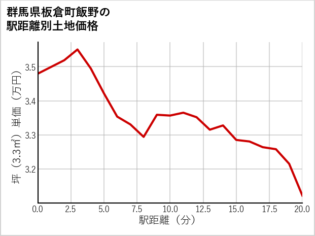 群馬県板倉町飯野の徒歩距離別の土地坪単価