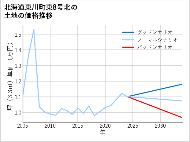 北海道東川町東8号北の土地価格推移